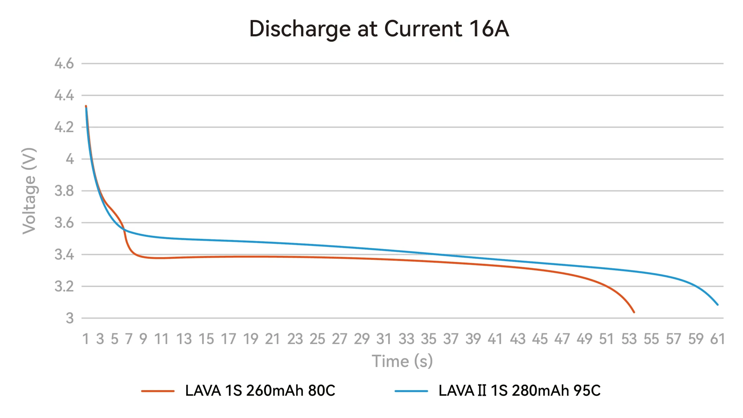 LAVA II 1S 280mAh Battery discharge curve