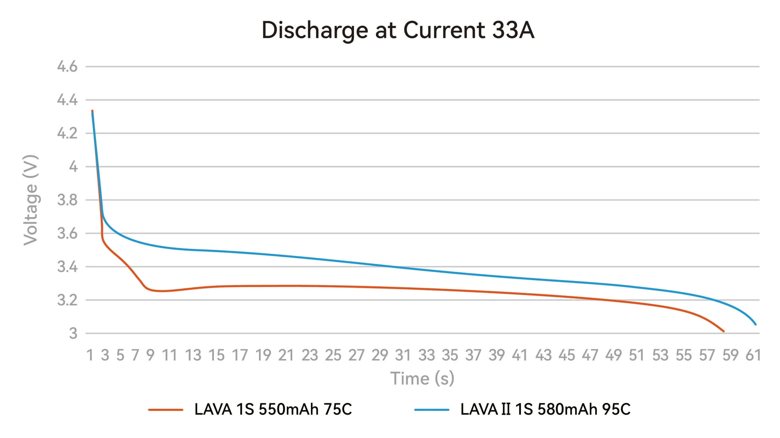 LAVA II 1S 580mAh Battery discharge curve