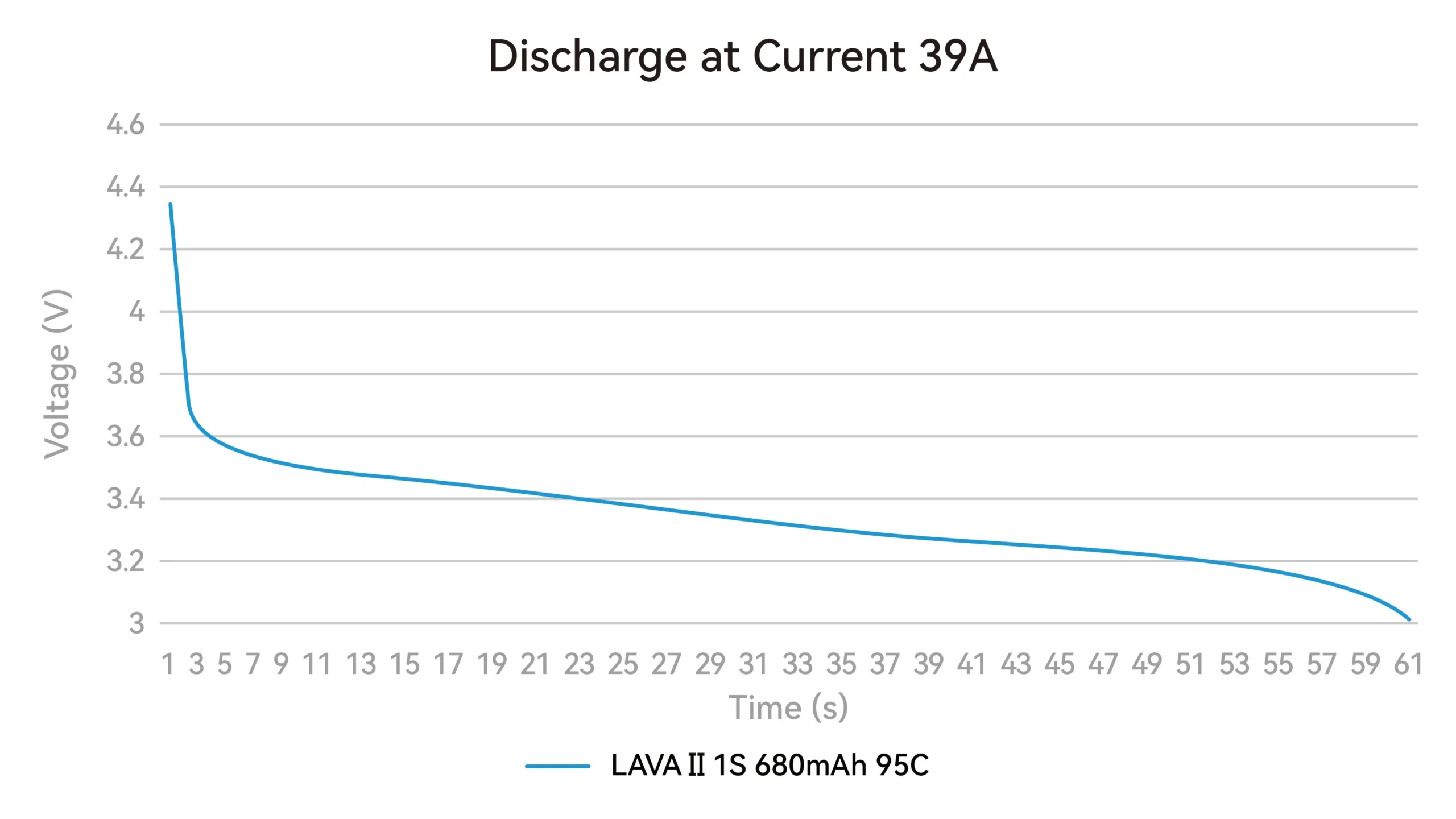 LAVA II 1S 680mAh Battery discharge curve
