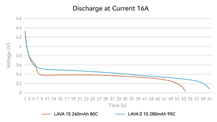 BETAFPV LAVA Series 1S Battery II | 480mAh 95C (4PCS) 17